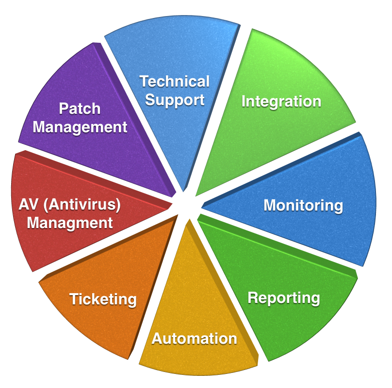 Bluthardt IT-Systemhaus - Monitoring - Reporting - Ticketing - Automation - Patch Management - Technical Support - Integration